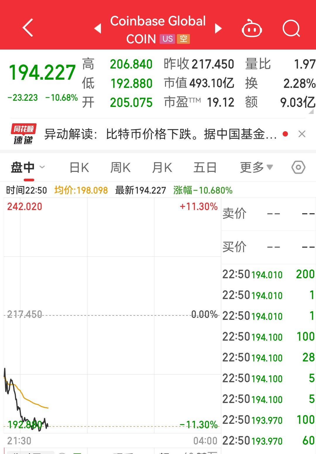 关于火币上扬势惊人，一夜飙升218%，加密市场沸腾的信息-九游娱乐APP