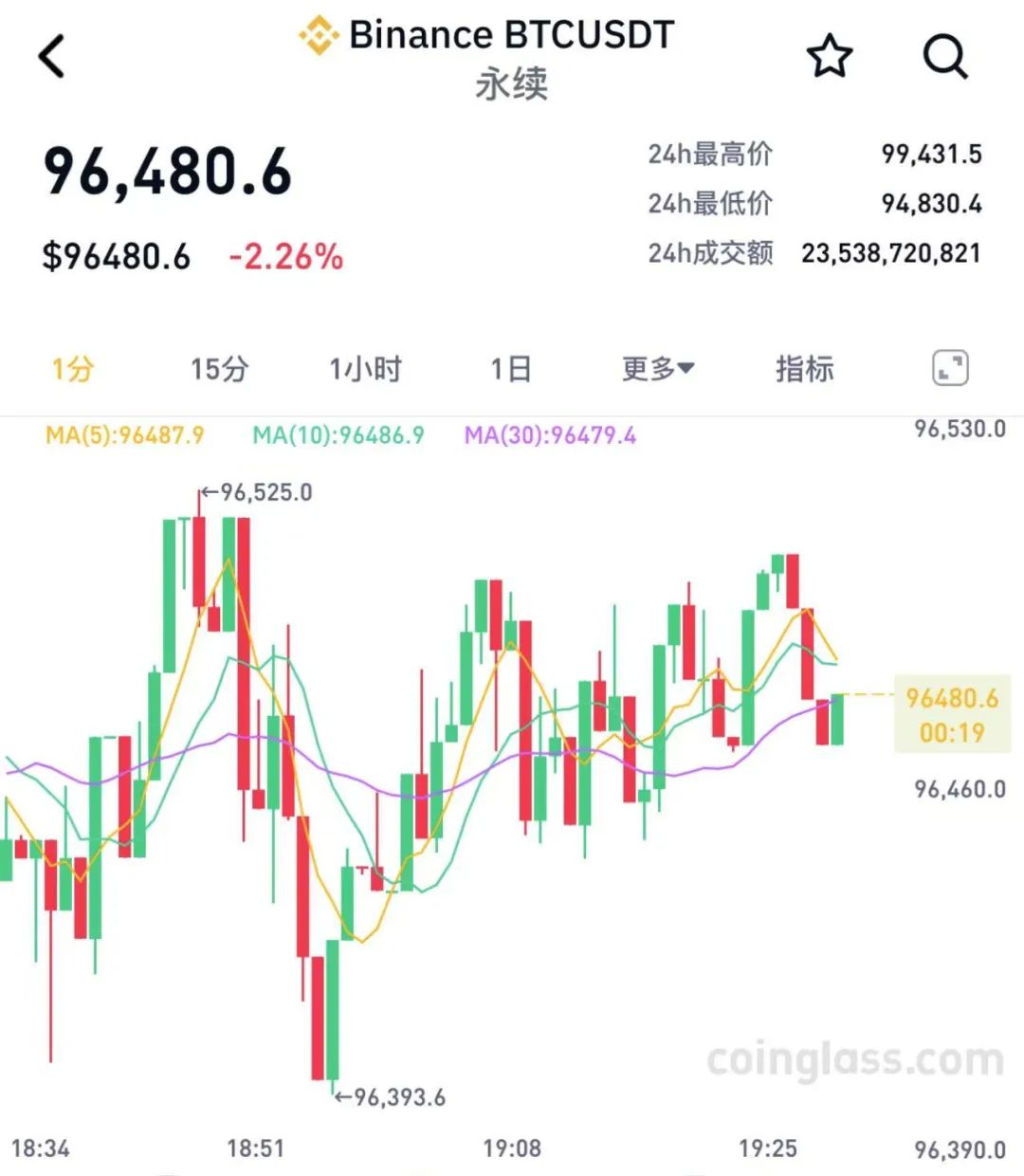 专家称Coinbase将在年底冲破13.96美元，引发引发关注，市场关注-九游官网